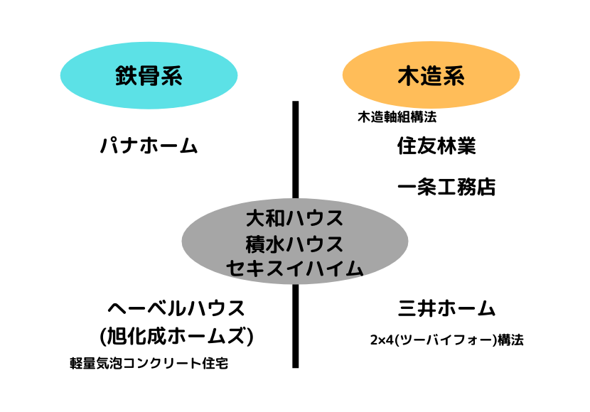 年度版 大手ハウスメーカー特徴とおすすめ比較 予算毎のランキング有 りゅうブログ